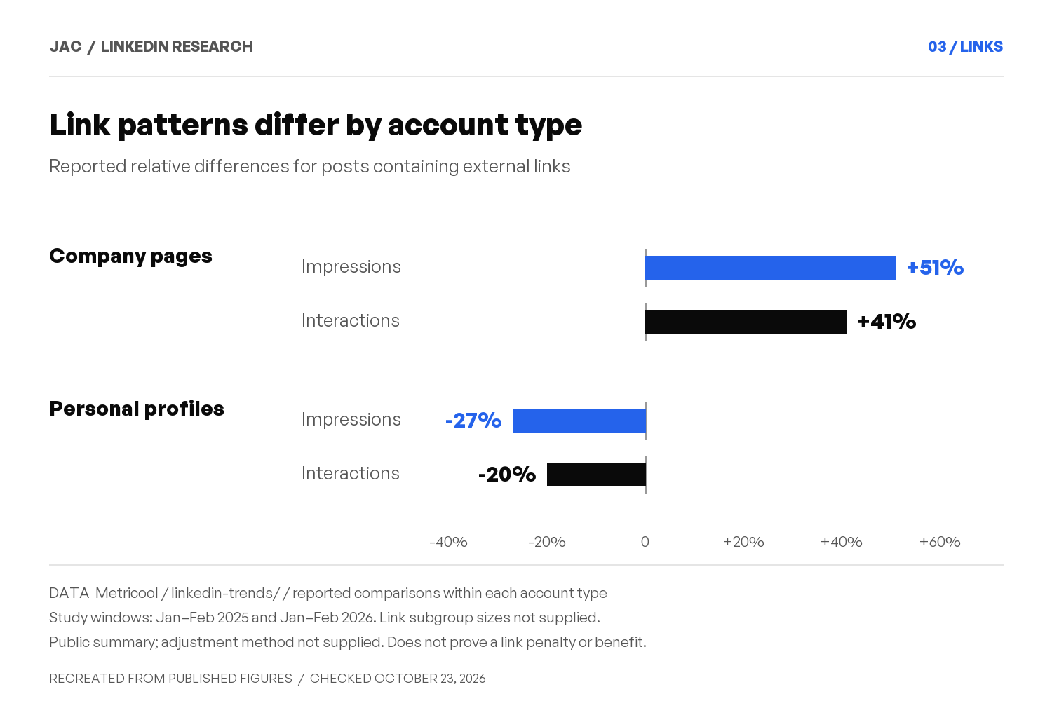 Metricool's reported link-post associations: company pages plus 51% impressions and plus 41% interactions; personal profiles minus 27% impressions and minus 20% interactions.