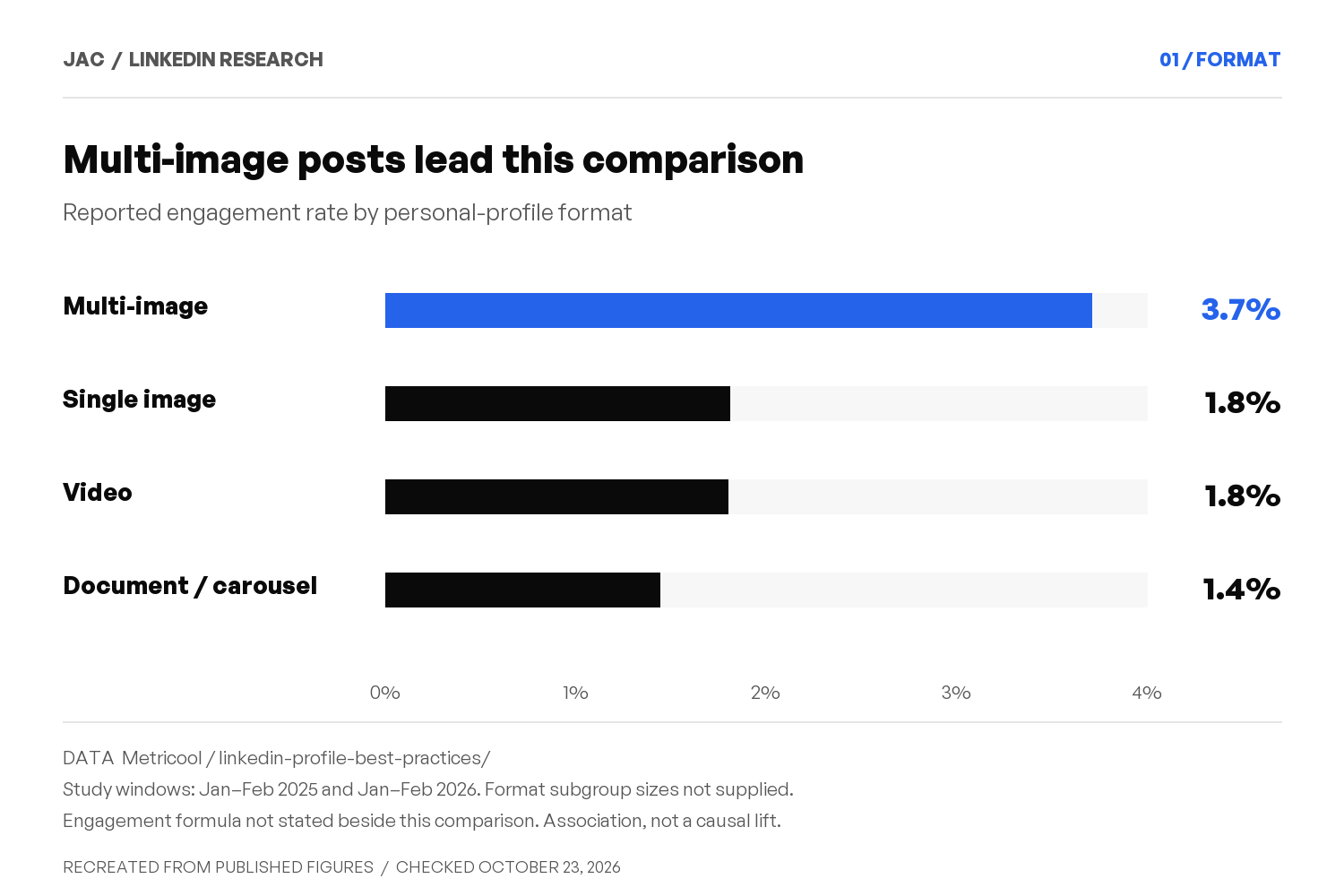 Metricool's reported personal-profile engagement rates: multi-image 3.7%, single image 1.8%, video 1.8%, and document/carousel 1.4%.