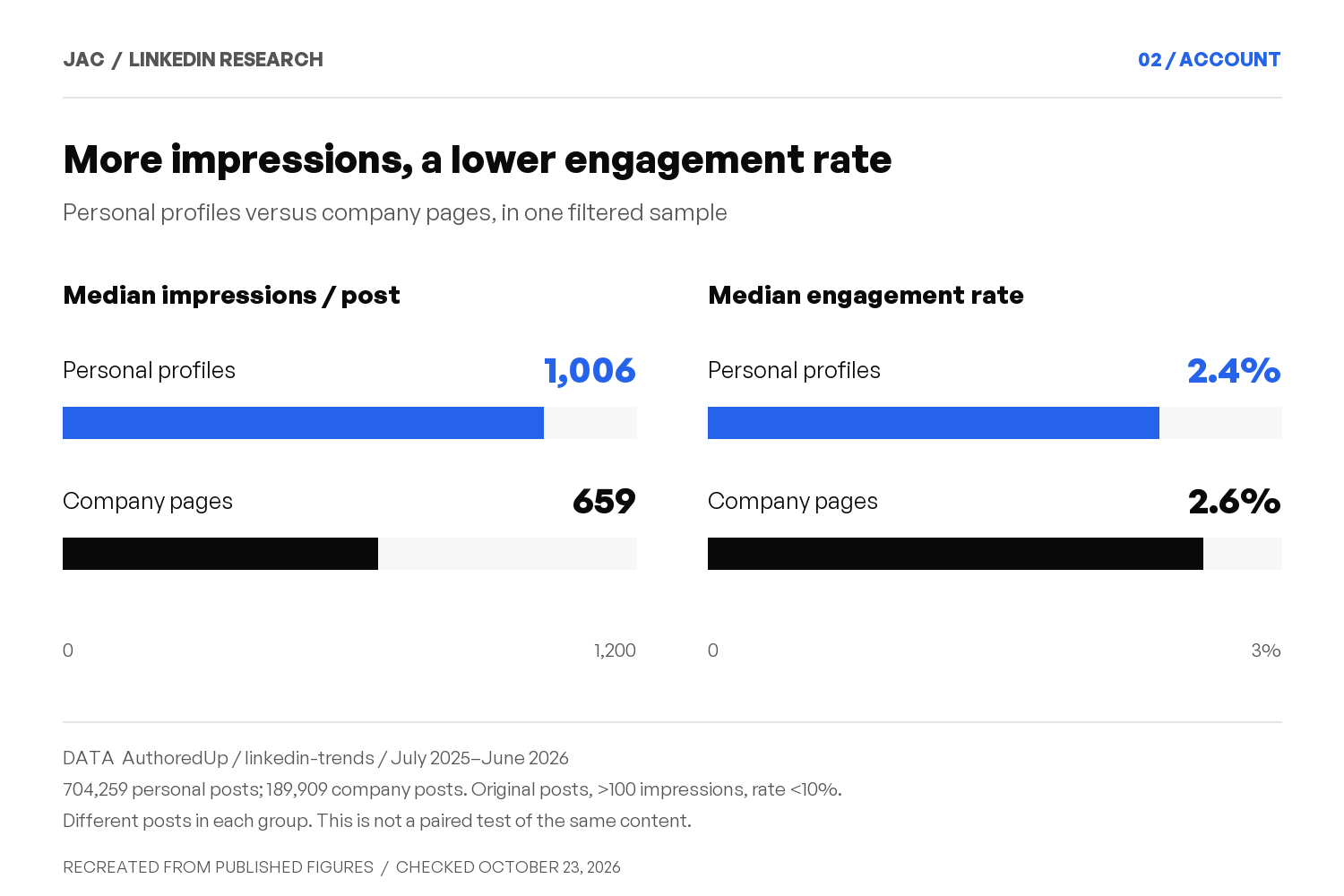In AuthoredUp's filtered sample, personal posts have median impressions of 1,006 versus 659 for company posts. Median engagement rates are 2.4% and 2.6%, respectively.